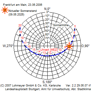 Polardiagramm