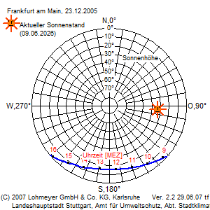 Polardiagramm
