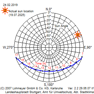 Polardiagramm